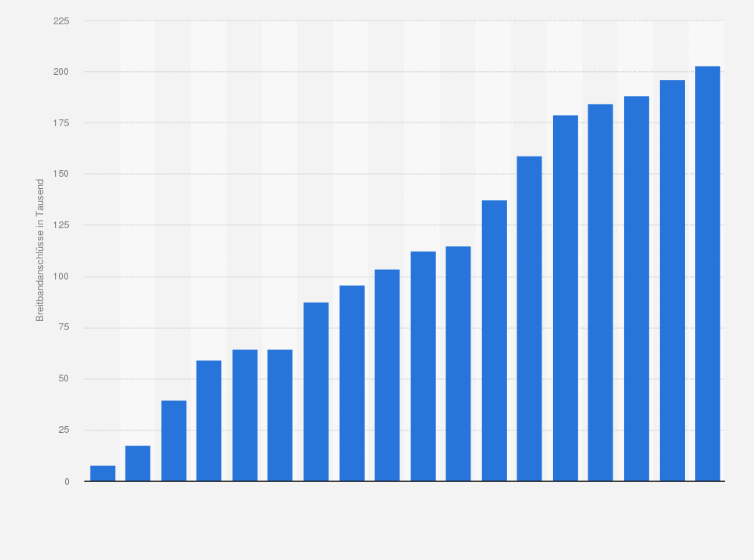 Statistik: Anzahl der Breitbandanschlüsse in Montenegro von 2005 bis 2023 (in 1.000)