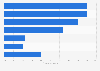 Survey: controls to mitigate info security risks from social media in organizations in 2012