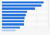 Company survey: actions taken to control data leakage of sensitive information 2012