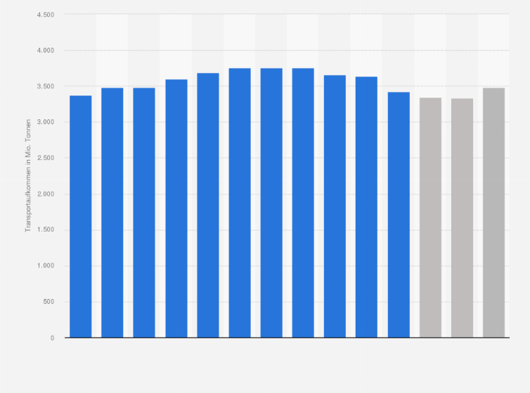 Statistik: Transportaufkommen im Straßenverkehr in Deutschland in den Jahren 2013 bis 2028 (in Millionen Tonnen)