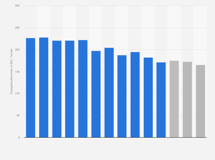 Statistik: Transportaufkommen in der Binnenschifffahrt in Deutschland in den Jahren 2013 bis 2023 und eine Prognose bis zum Jahr 2028 (in Millionen Tonnen)