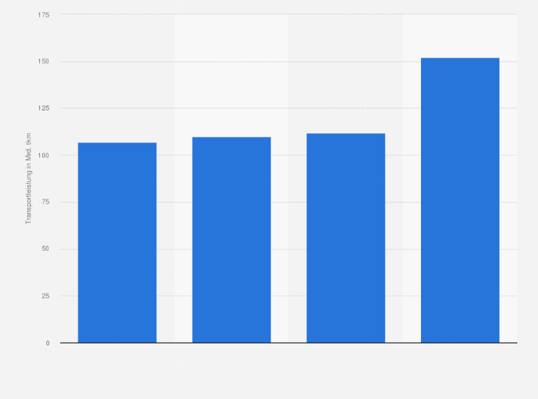 Statistik: Transportleistung im Schienengüterverkehr in Deutschland in den Jahren 2010 bis 2025 (in Milliarden Tonnenkilometer)