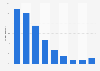 Frequency of taking part in gambling activities in the UK 2010