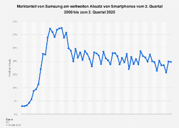 Marktanteil von Samsung Smartphones nach Quartalen bis Q1 2018