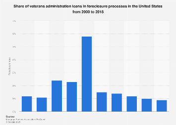 Share of U.S. veterans administration loans in foreclosure processes 2000-2015