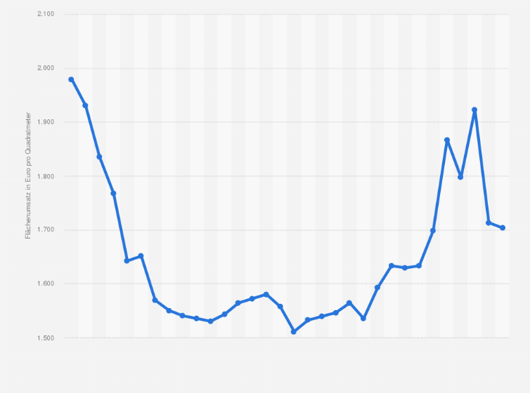 Statistik: Flächenumsatz der größten deutschen Baumarktunternehmen weltweit in den Jahren 1993 bis 2024 (in Euro pro Quadratmeter)