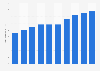 New York Rangers (NHL) average ticket price 2014/15