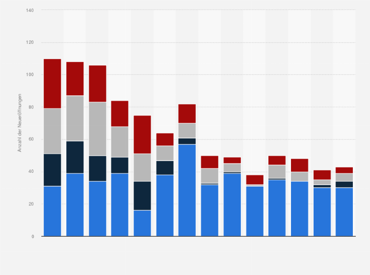 Statistik: Anzahl der Neueröffnungen von Baumärkten deutscher Baumarktunternehmen in den Jahren 2011 bis 2024 nach Größenklassen