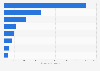 Non-OECD carbon dioxide emissions by sector