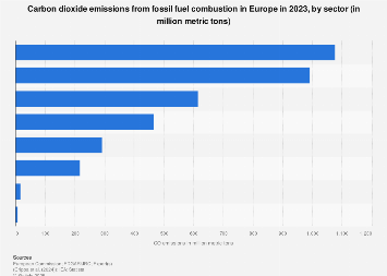 OECD-Europe carbon dioxide emissions, by sector