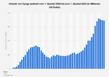 Umsatz von Zynga weltweit bis Q3 2018