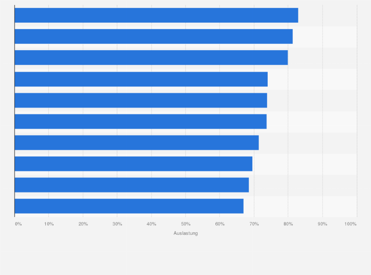 Statistik: Kapazitätsauslastung von ausgewählten Airlines in Afrika und im Nahen Osten im Jahr 2010