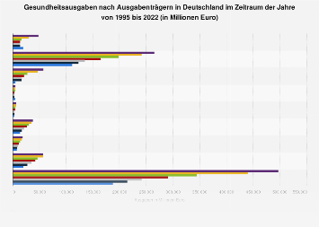 Gesundheitsausgaben nach Ausgabenträgern in Deutschland bis 2016
