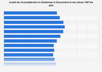 Auszubildende im Straßenbau in Deutschland bis 2022 | Statista