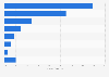 Health care expenditure distribution in Illinois by service 2014