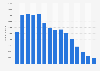 Utah - Total number of licensed drivers in 2016, by age