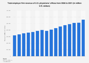 Total employer firm revenue of physicians' offices 2006-2016