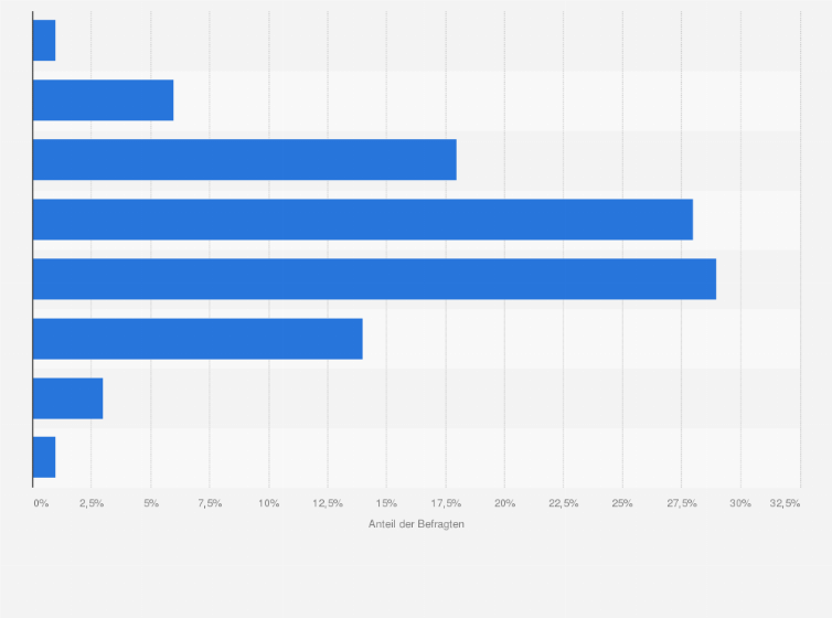 Statistik: Wie häufig heben Sie Bargeld am Geldautomaten ab?