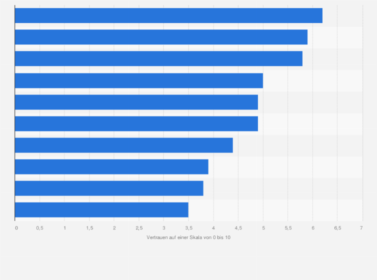 Statistik: Welches Kundenvertrauen deutsche Finanzdienstleister in 2011 genießen (Skala von 0="vertraue ich überhaupt nicht" bis 10="vertraue ich voll und ganz")