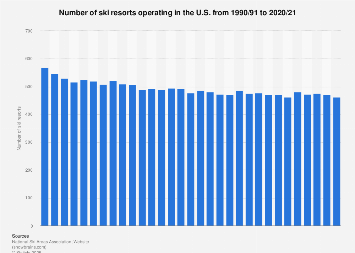 United States: number of ski resorts operating 2016/17