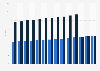 Florida - motor fuel tax rates 1997-2010