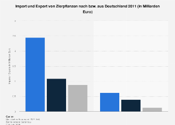 Import und Export von Zierpflanzen 2011 Statista