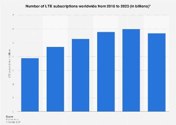 Global LTE subscriptions forecast 2018-2022