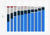 Mobile market share by technology in North America 2014-2018
