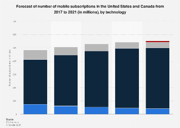 Forecast: mobile subscriptions in North America 2017-2021