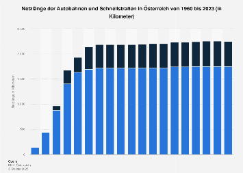 Netzlänge der Autobahnen und Schnellstraßen in Österreich bis 2019