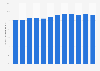 U.S. transportation sector's share of energy consumption 2010