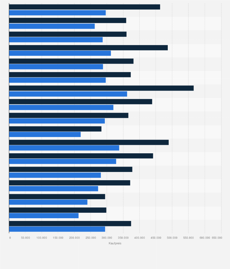 Statistik: Kaufpreise für Wohnimmobilien in Nordrhein-Westfalen nach Städten im 1. Halbjahr 2011