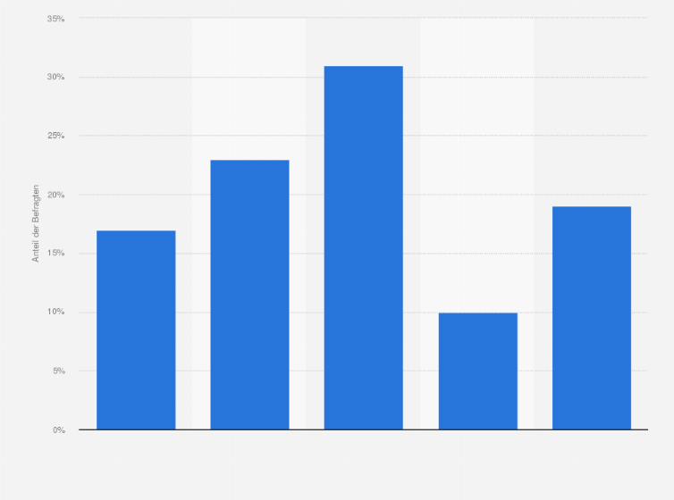 Statistik: Wann starten Sie mit dem Einkauf von Weihnachtsgeschenken?