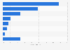 Health care expenditure distribution in Maine by service 2014