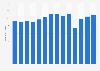 Number of recreational visits to National Park Service sites in the United States from 2010 to 2022 (in millions)