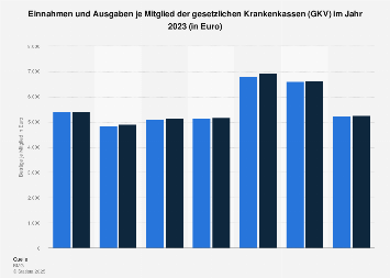 Einnahmen und Ausgaben je Mitglied der gesetzlichen Krankenkassen (GKV) 2016