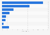 Health care expenditure distribution in Ohio by service 2014