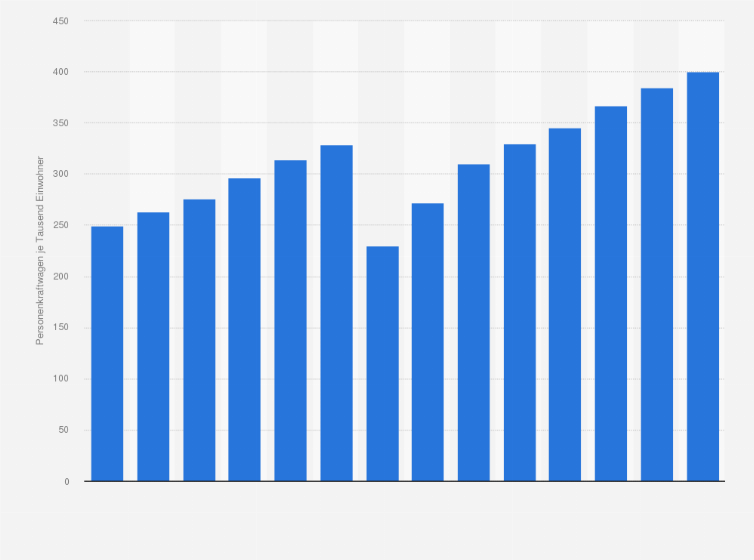 Statistik: Anzahl der Personenkraftwagen je 1.000 Einwohner in Bulgarien in den Jahren 2000 bis 2013