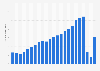 Number of foreign tourist arrivals in India from 2000 to 2022 (in millions)