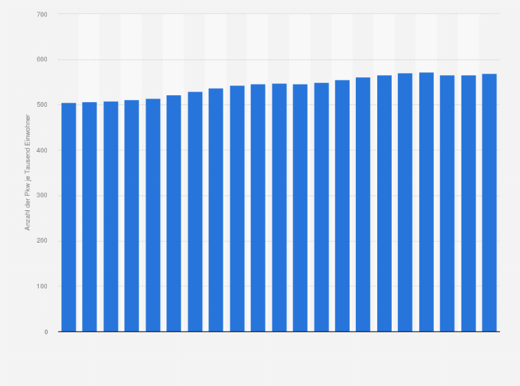 Statistik: Anzahl der Personenkraftwagen je 1.000 Einwohner in Österreich von 2004 bis 2024