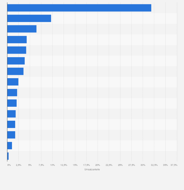 Statistik: Umsatzanteile nach Fachgruppen aus vertragsärztlicher Tätigkeit in Deutschland im Jahr 2010