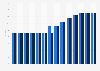 Washington - motor fuel tax rates 1997-2010
