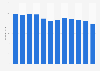 Attendance at Regal cinemas 2006-2017