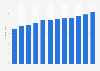 Ticket price at Regal cinemas 2006-2017