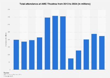 Total Attendance At Amc Theatres 2020 Statista