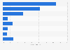Health care expenditure distribution in Utah by service 2014