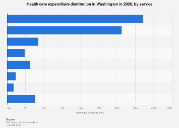 Health care expenditure distribution in Washington by service 2020 ...
