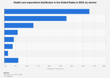 Health care expenditure distribution in the U.S. by service 2020| Statista
