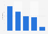 Services incorporated in UK travel applications 2011