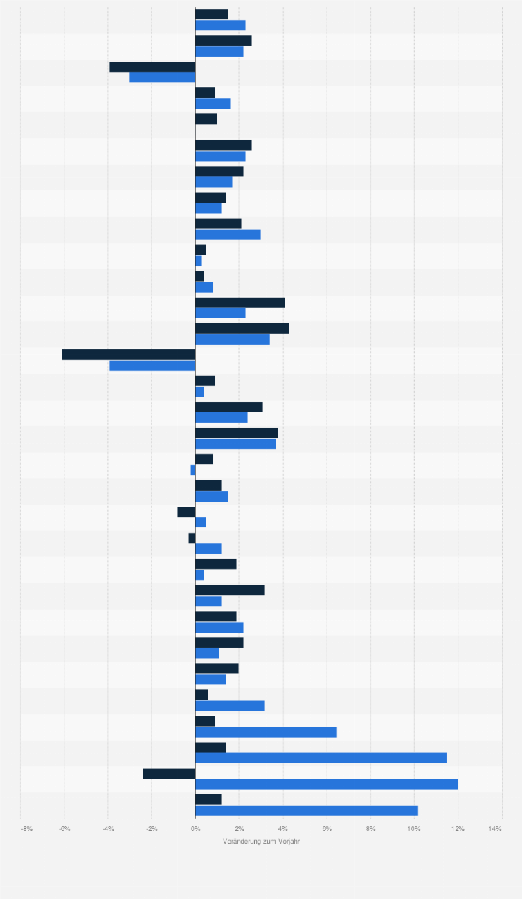 Statistik: Veränderung des Bruttoinlandsproduktes gegenüber dem Vorjahr¹ in Ost- und Westdeutschland in den Jahren 1992 bis 2022